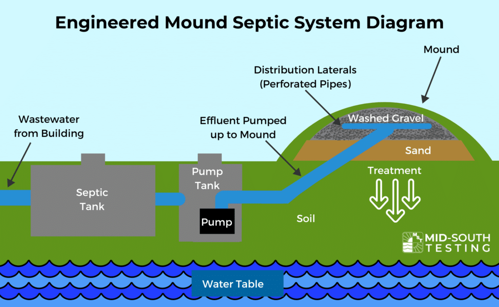 Diagram showing how an engineered mound septic system works.